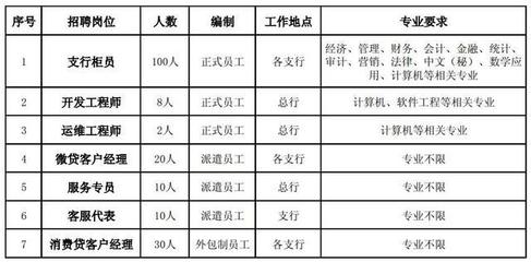 農信社再招2399人 自考大專可報，正式編制崗位聚焦計算機軟件開發與運維